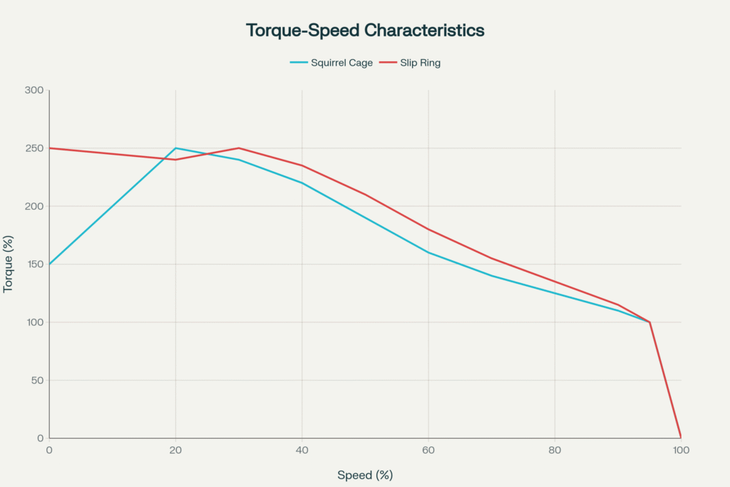 Torque Speed Characteristics of Squirrel cage and Slip Ring Induction Motor