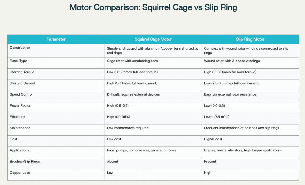 Squirrel Cage and Slip Ring Induction Motor Comparison Chart
