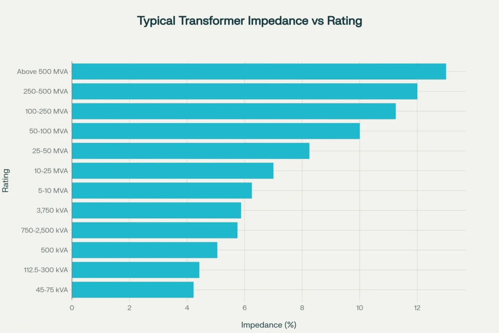 Typical transformer impedance percentage increases with transformer rating, ranging from approximately 4% for small distribution transformers to 13% for ultra-high voltage transmission transformers.