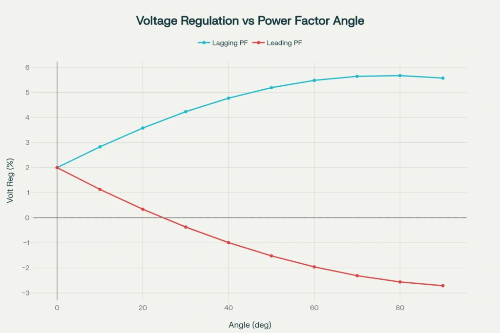 Voltage regulation variation with power factor angle for lagging and leading loads