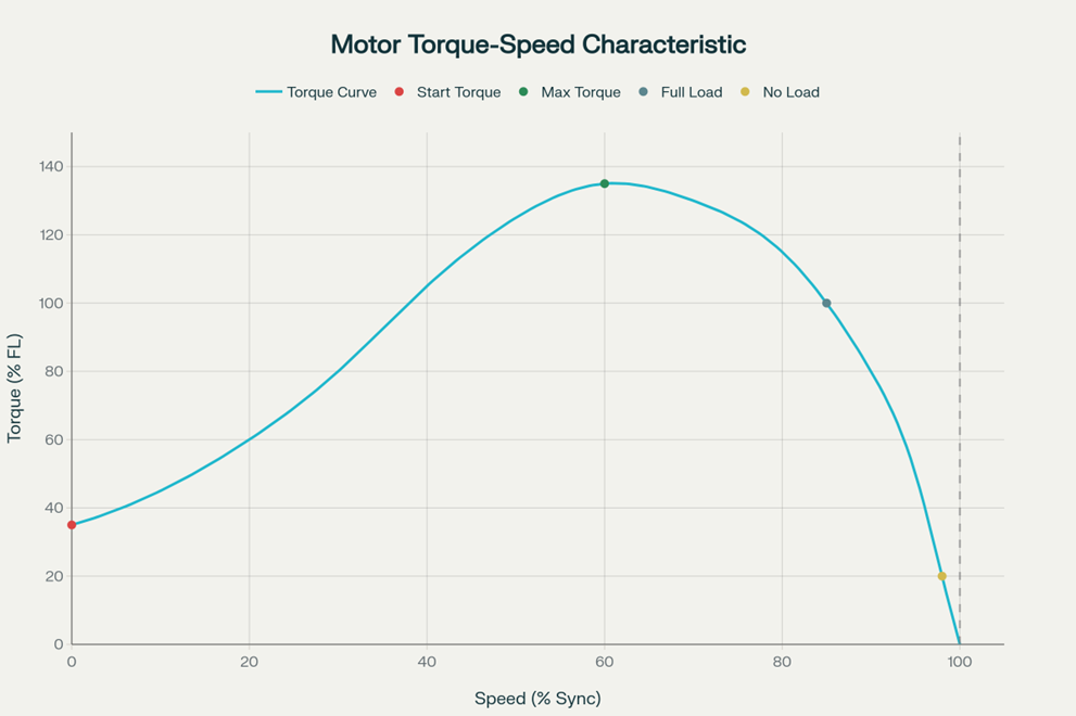 Torque Speed Characteristics of Shaded Pole Induction Motor