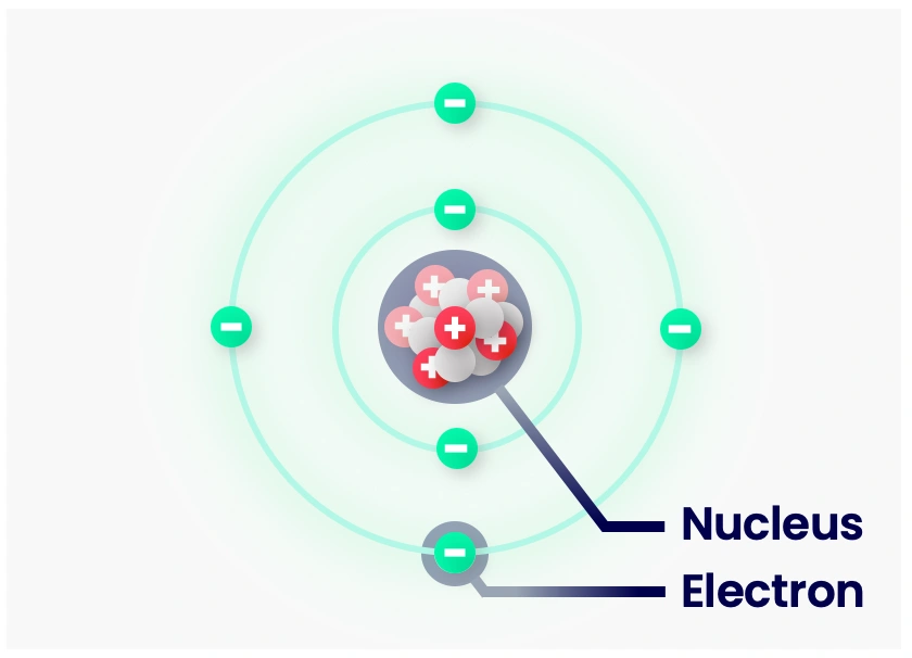 Atomic structure illustrating protons with positive charge in the nucleus and orbiting electrons with negative charge