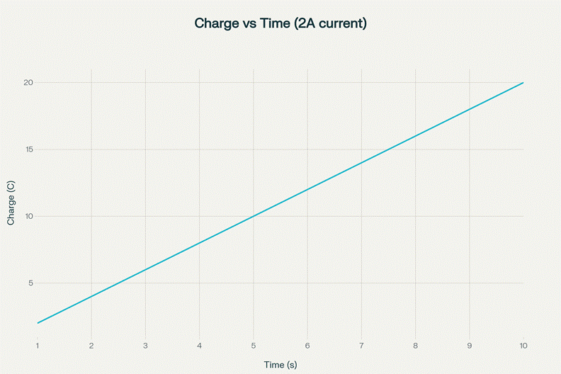 A graph illustrating the linear relationship between electric charge and time when current is held constant at 2 Amperes, demonstrating the fundamental equation Q = I × t.