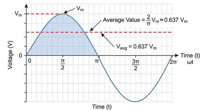 Waveform showing average value of Sine Wave
