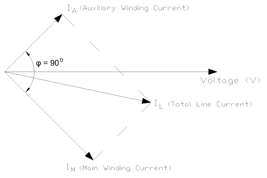Phasor Diagram of Capacitor Start Capacitor Run Motor During Running