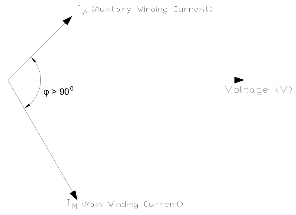 Phasor Diagram of Capacitor Start Capacitor Run Motor During Starting