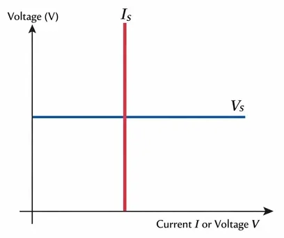 Graph showing the Combined V-I Characteristics of Ideal Voltage and Current Sources
