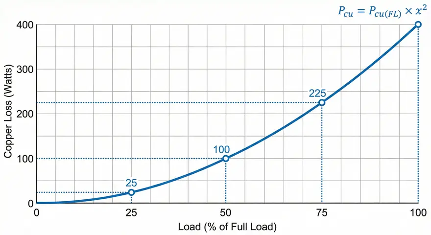 Copper Loss vs Load Curve showing Copper Losses at 25%, 50&, 75% and 100% Load