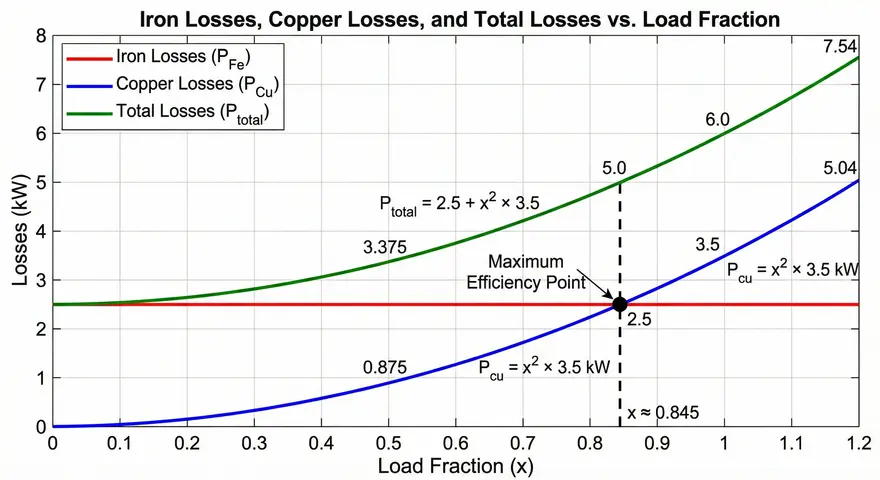 Iron Losses, Copper Losses, and Total Losses vs. Load Fraction and the maximum efficiency point