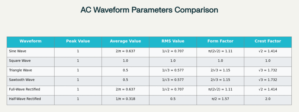 Peak Value, Average Value and RMS Value Chart for Sine, Square, Triangle, Sawtooth waveform