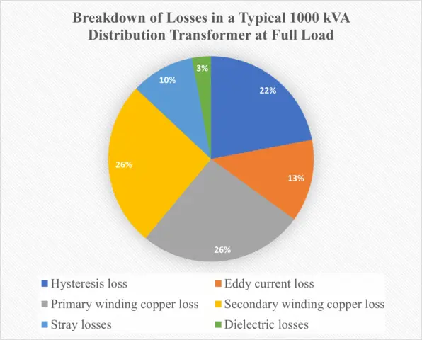 Pi Chart Breakdown of Losses in a Typical 1000 kVA Distribution Transformer at Full Load