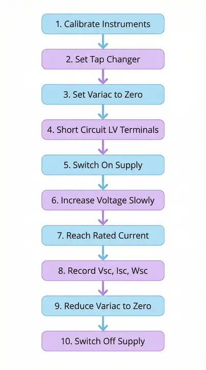 Flowchart showing Step by Step Test Procedure of Short Circuit Test