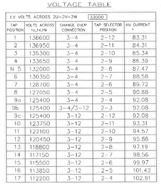 On Load Tap Changer Voltage Table for a 20 MVA, 132/33 kV Transformer