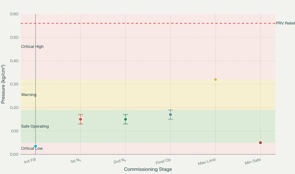 Chart Showing Air Cell Pressure to be maintained