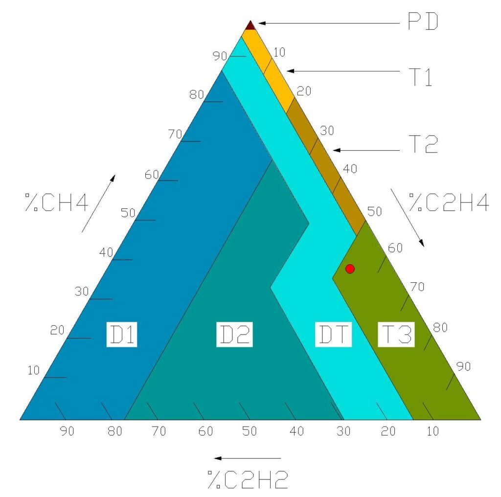 Duval Triangle Example Fault at T3 Zone