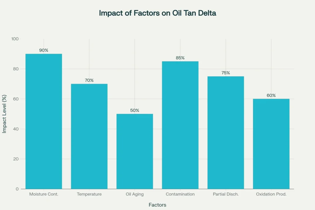 Bar Chart Showing Different Factors Affecting Tan Delta Values in Percentage