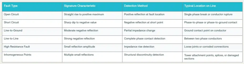 Fault Types and Signature Characteristics detected by Offline Signature Analysis