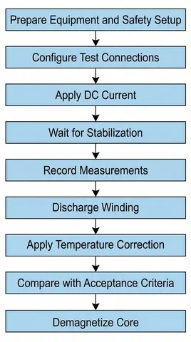 Flowchart showing Step by Step Test Procedure for Winding Resistance Test
