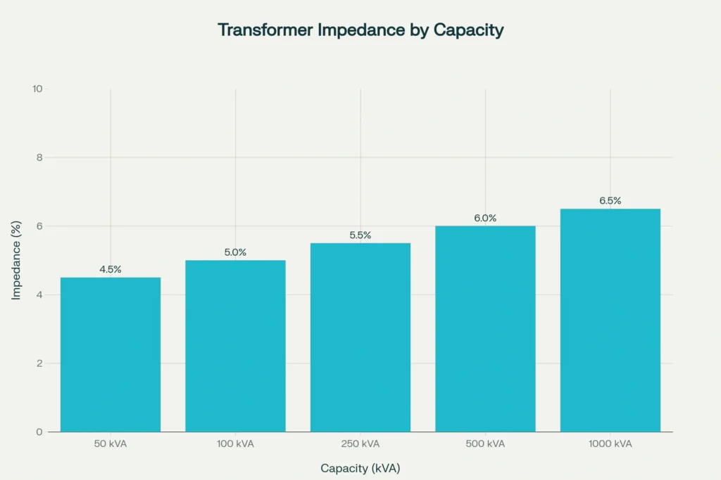 Bar Chart showing Typical Impedance Values for Different Rating Transformers
