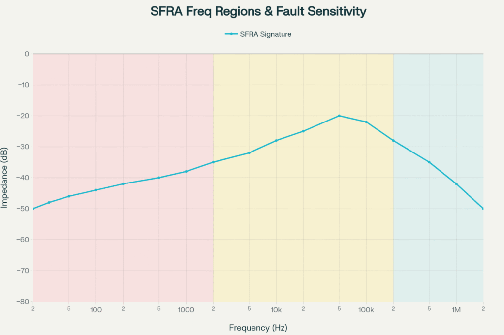 Plot showing three SFRA regions