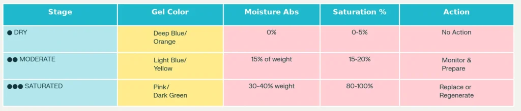 Silica Gel Colour Indicator Chart Showing Dry to Saturated Colour