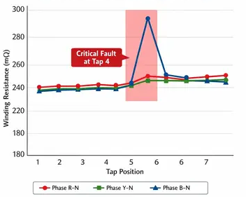 Tap Position vs Winding Resistance Graph showing Abnormal value at Tap Position 4 as per the above table
