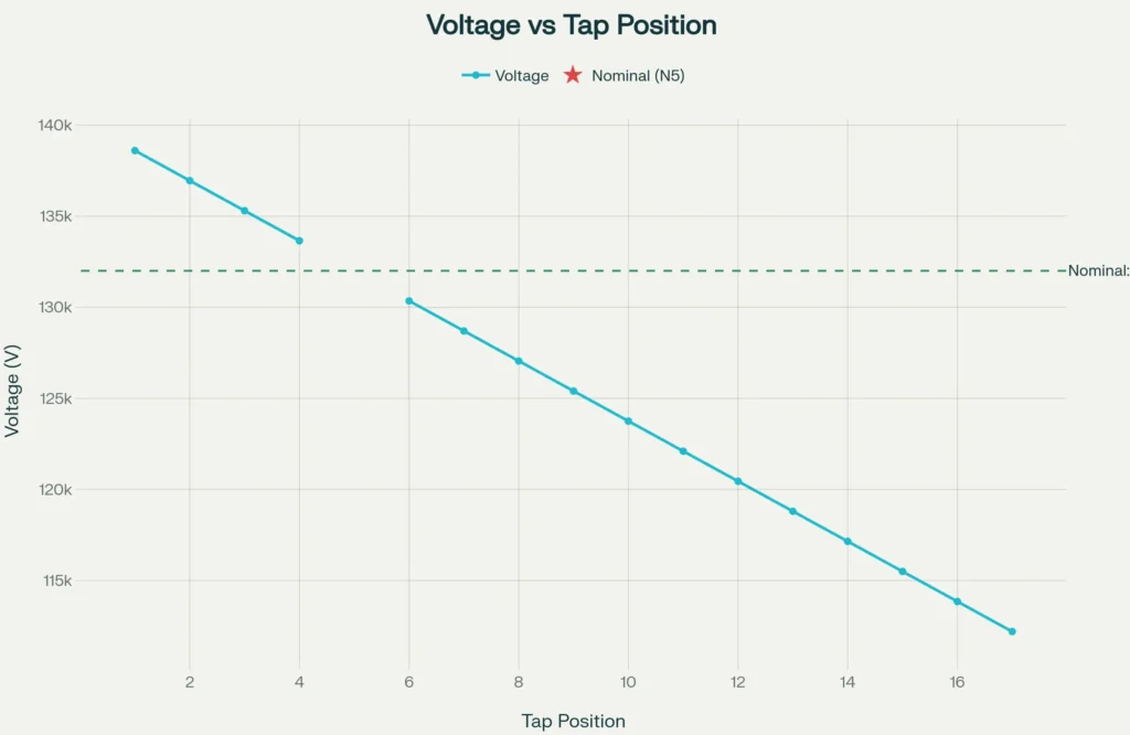 Tap Position Vs Voltage Graph