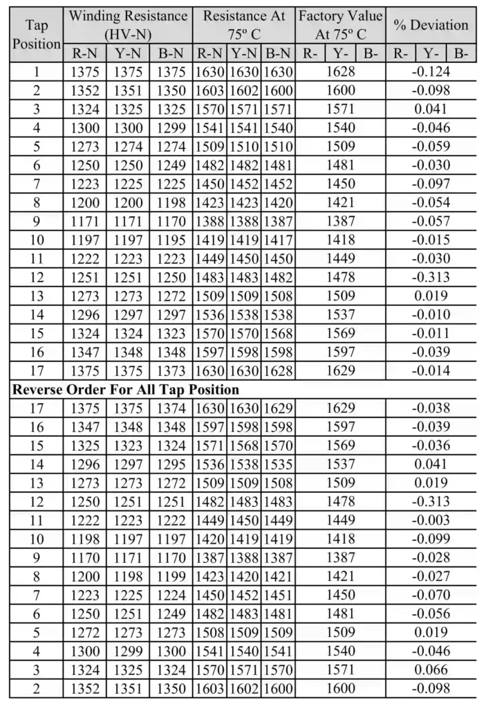 Winding Resistance Real Field Data