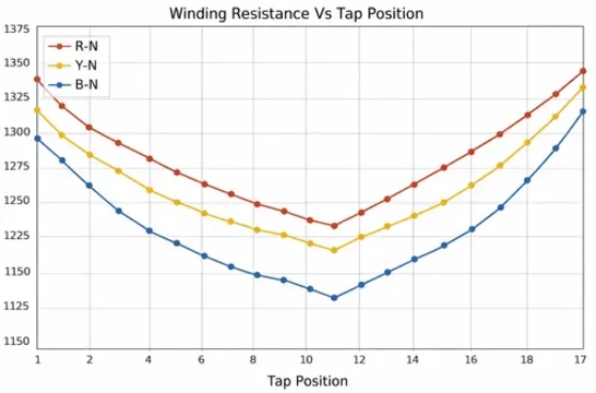 Winding Resistance vs. Tap Position Graph from Actual Test Report