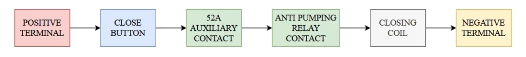 Anti Pumping Relay Current Flow Block Diagram