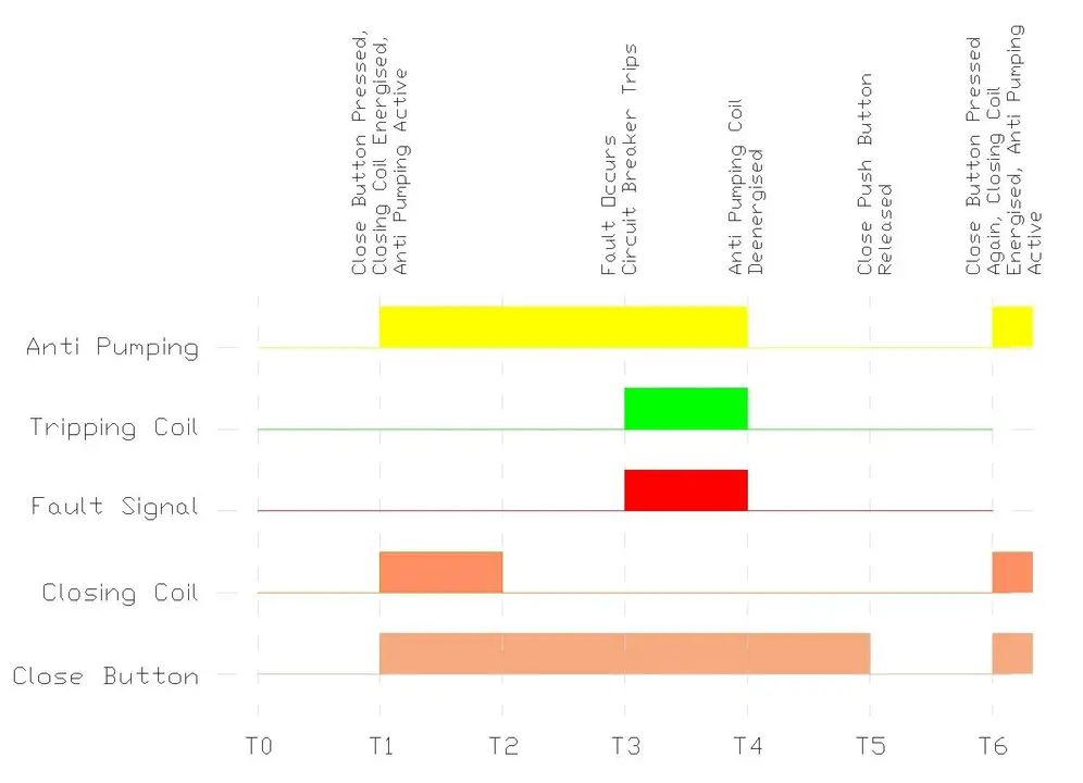 Anti Pumping Relay Timing Sequence