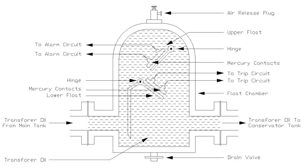 Drawing of Buchholz Relay showing Upper Float, Lower Float, Alarm Contacts, Trip Contacts