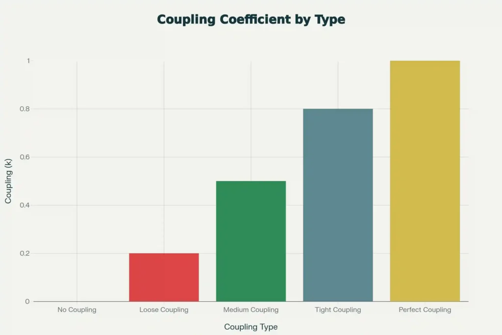 Coefficient of Coupling bar chart showing no coupling to perfect coupling