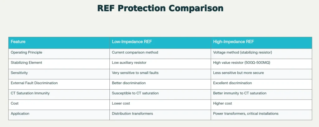 Table showing difference between High Impedance REF and Low Impedance REF