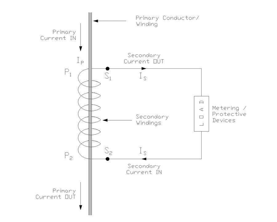 Diagram showing typical Current Transformer Circuit Diagram with primary winding, secondary winding and load