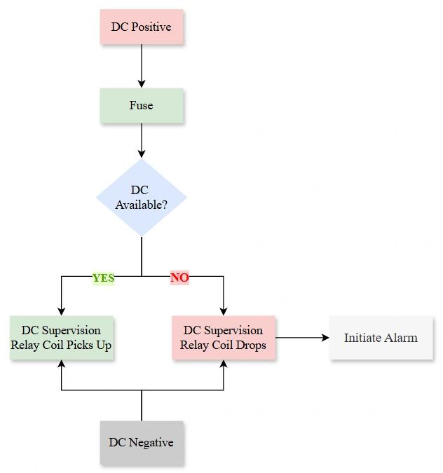 DC Supervision Relay Working Flowchart