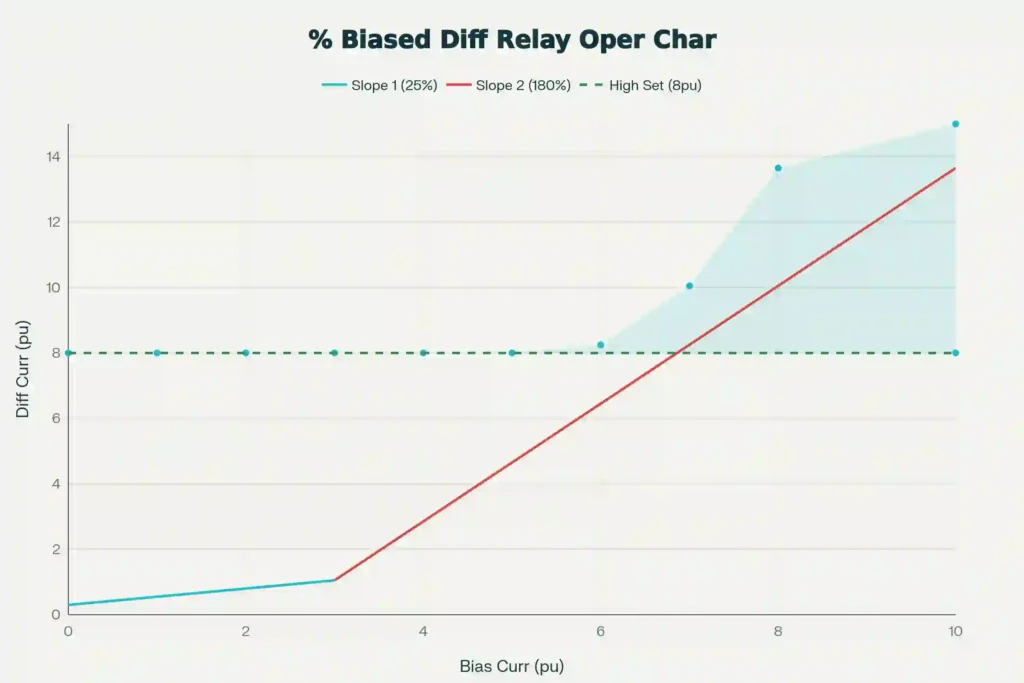 Differential Relay Slope Characteristics