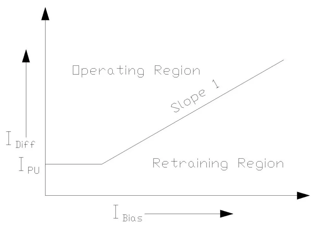Differential Protection Single Slope (Slope 1) Characteristics Curve