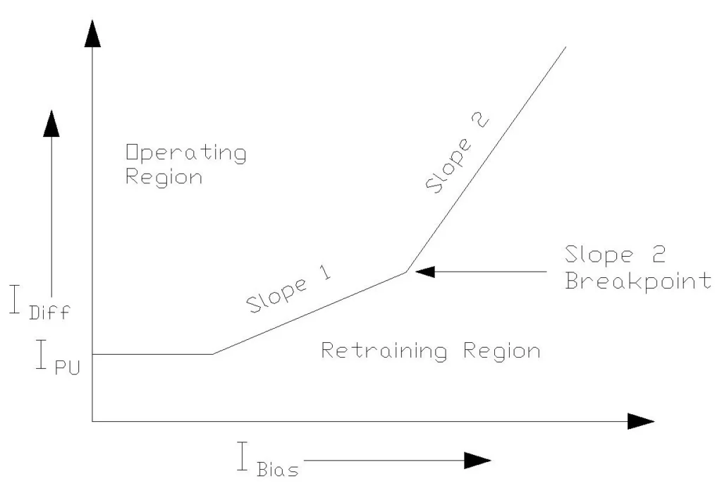 Differential Protection Dual Slope (Slope 1 and 2) Characteristics Curve