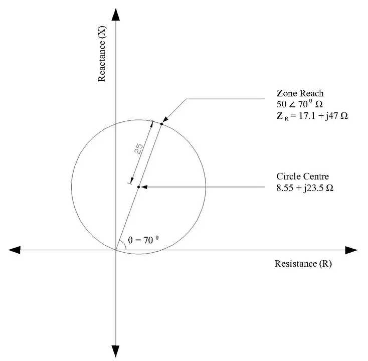Distance Protection Mho Circle Calculation and Plot showing Zone Reach, Circle Centre, Angle on R-X Plane