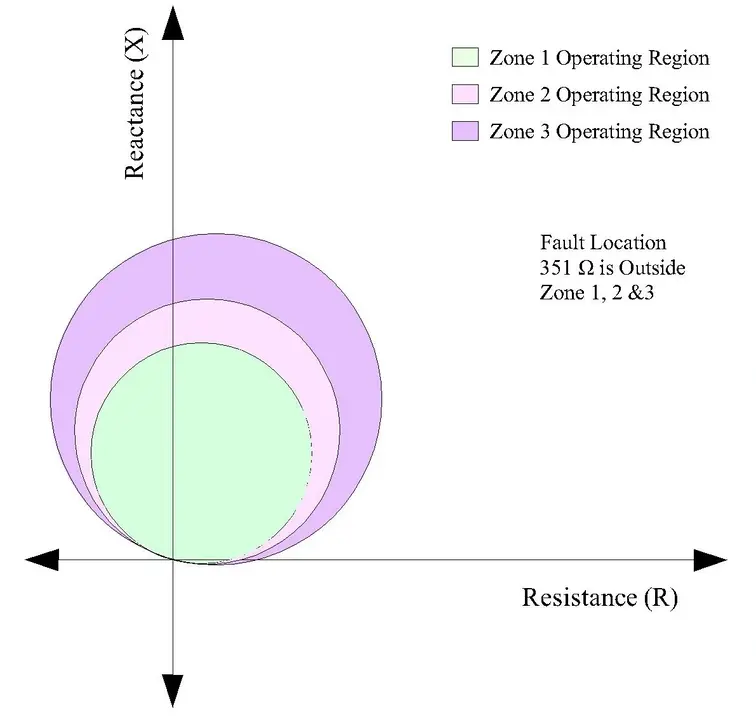 Distance Protection Mho Characteristics showing High Impedance Fault outside Zone 1, 2 & 3