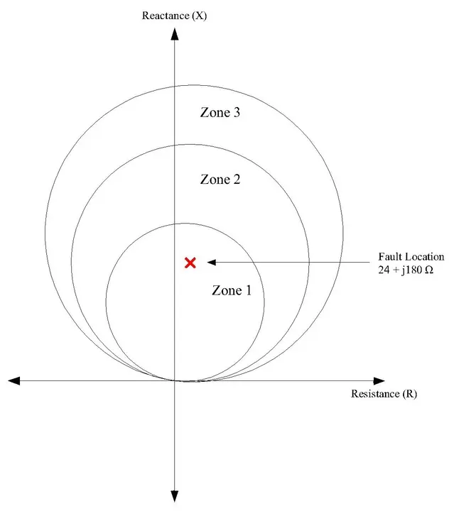 Distance Protection Zone 1 Fault 120 KM away from Station 1
