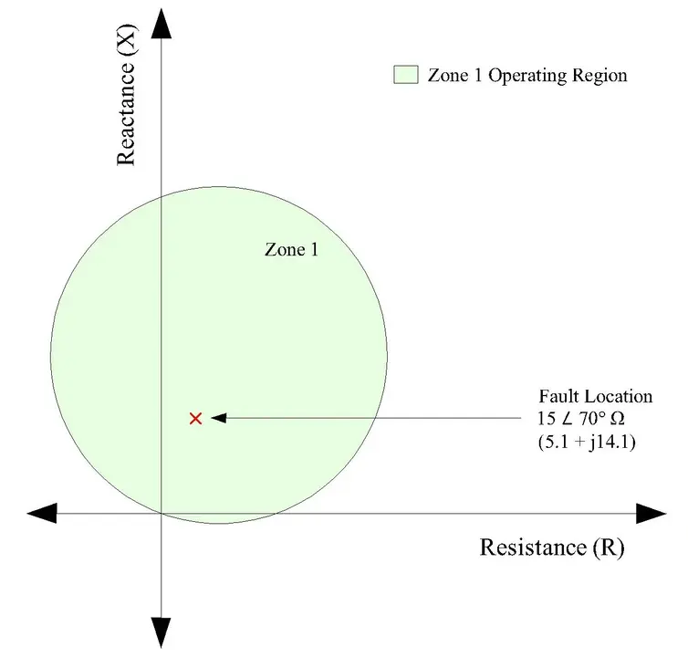 Distance Protection Mho Characteristics showing Three Phase Fault inside Zone 1 Operating Region