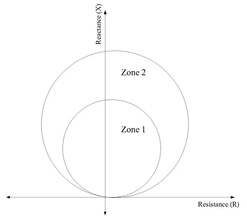 Distance Protection R-X Diagram showing Zone 1 and 2