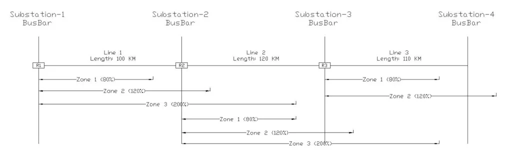 Image showing Distance Protection Zone 1, 2 and 3 for three lines as seen from Relay installed at a particular Substation