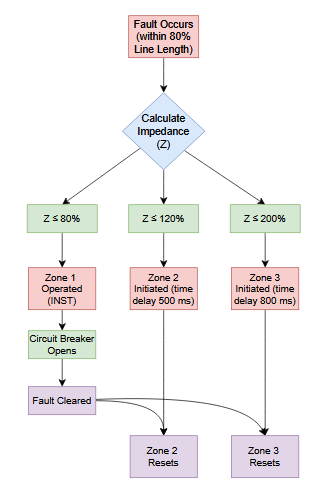 Distance Protection Zone 1 Flowchart showing fault at 80% of the line length