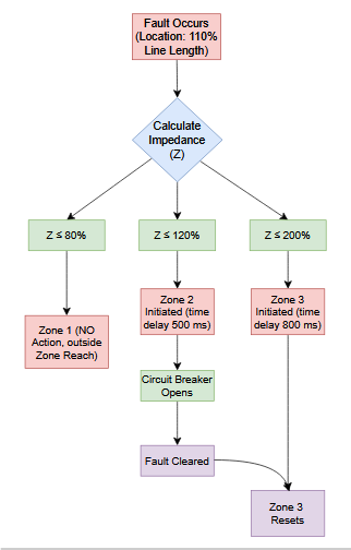 Distance Protection Zone 2 Flowchart showing fault at 110% of the line length