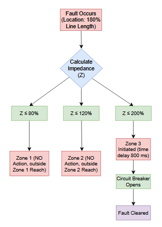 Distance Protection Zone 3 Flowchart showing fault at 180% of the line length