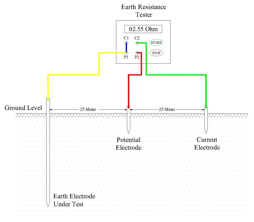 Typical Arrangement of Earth resistance test using three point method