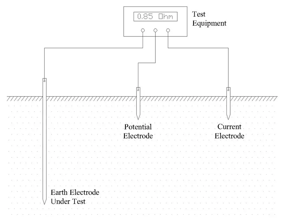 Typical Arrangement Showing Earth Resistance Test with Electrode Under Test, Potential Electrode and Current Electrode